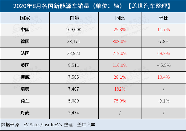 8月全球新能源车市:中国创新高 德法英齐“飞”