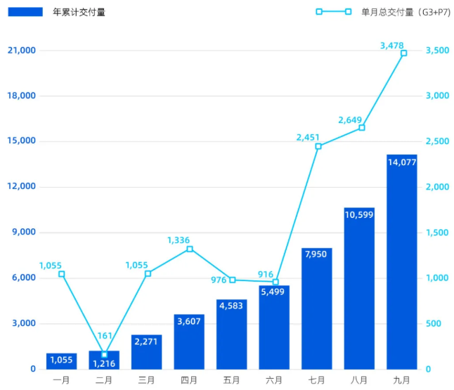 小鹏汽车9月交付新车3478辆 第三季度交付量8578台