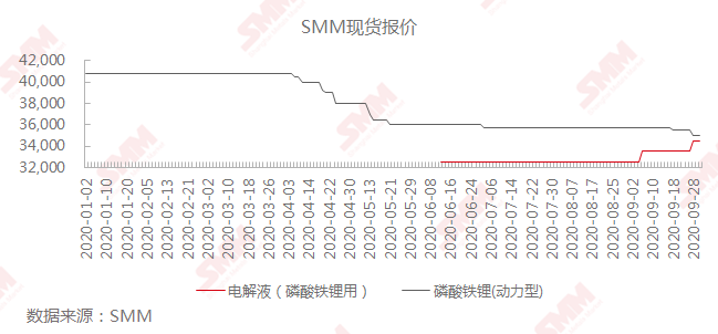 动力电池市场回暖 电解液价格大涨磷酸铁锂价格却持续下跌
