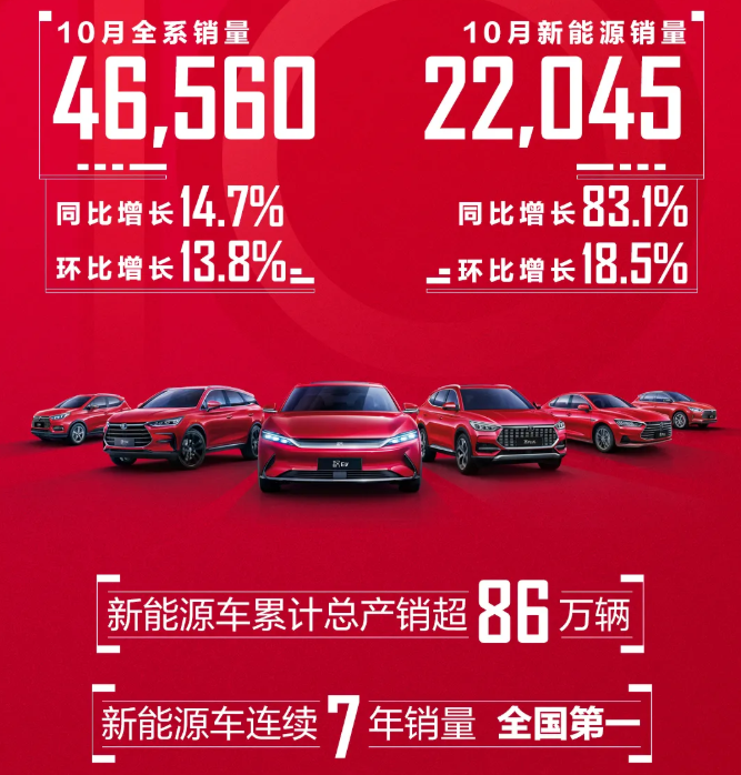 比亚迪10月新能源汽车销售23217辆 汉销售7545辆