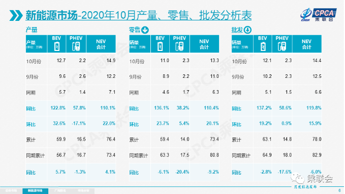 市场多元化发力 10月新能源乘用车批发销量破14万辆