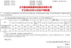 北汽新能源10月销售2037辆 1-10月累计销售23123辆