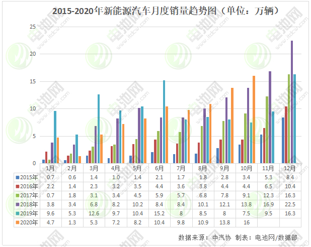 10月我国新能源汽车销售16万辆 动力电池装车量5.9GWh