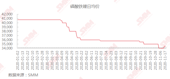 10月磷酸铁锂电池装车量同比大增 企业加速布局 市场回春?