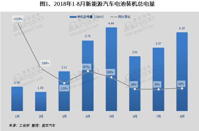 8月前十企业电池装机量达87% 三元动力电池装机量高达65.2%
