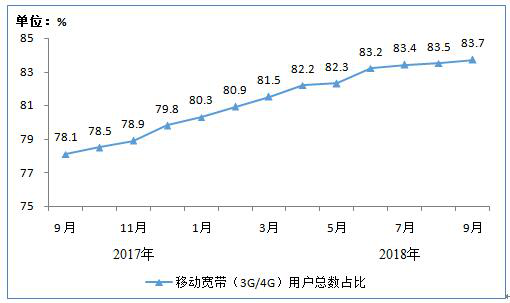 工信部：我国4G用户达到11.5亿户 宽带用户达3.96亿户
