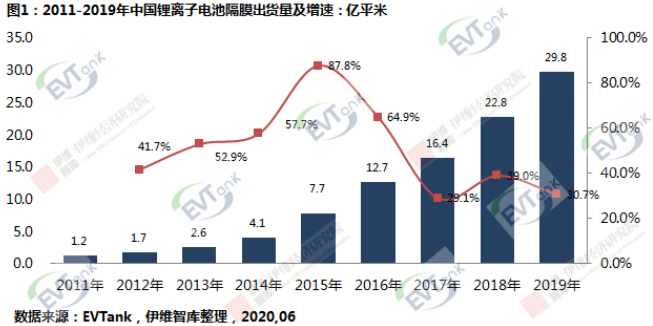 2019年中国锂电隔膜出货29.8亿㎡ 大量企业惨遭淘汰