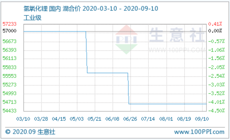 9月上旬氢氧化锂市场行情稳定运行 碳酸锂价格整体稍有走低