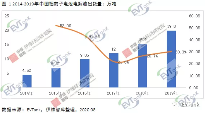2019年中国电解液出货量十五强出炉 6家企业出货量逾万吨