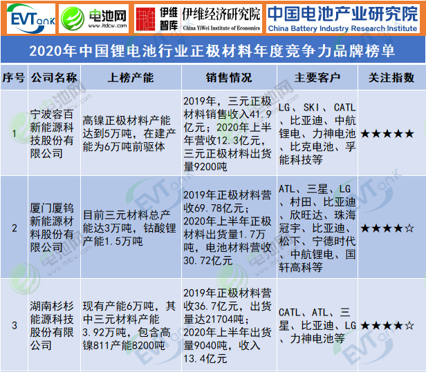 2020年中国锂电池行业正极材料年度竞争力品牌榜单