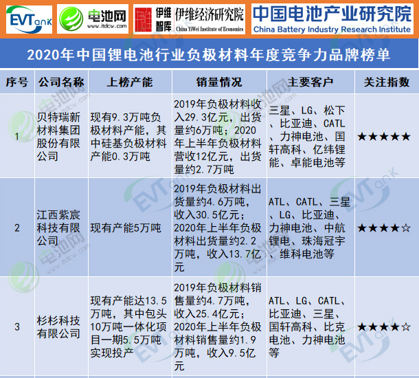 2020年中国锂电池行业负极材料年度竞争力品牌榜单