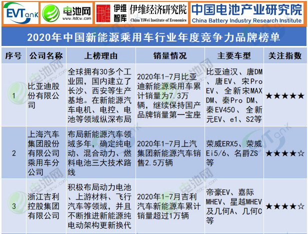 2020年中国新能源乘用车行业年度竞争力品牌榜单