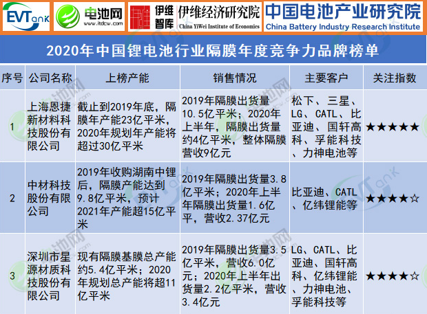 2020年中国锂电池行业隔膜年度竞争力品牌榜单