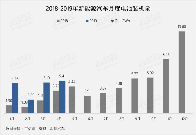 4月动力电池总装机量达5.41GWh TOP10企业总装机量达5.06GWh