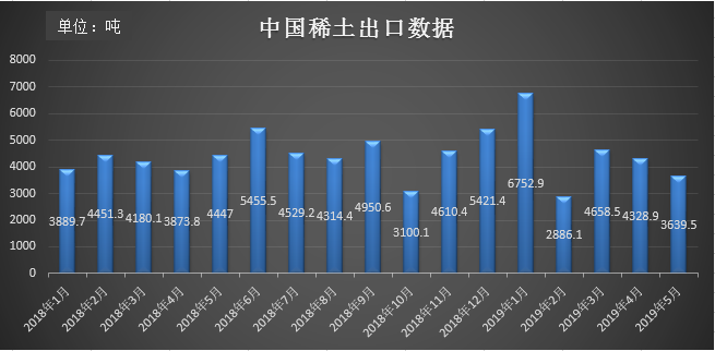 5月稀土出口量下降 供应紧缺加剧未来仍有上涨空间