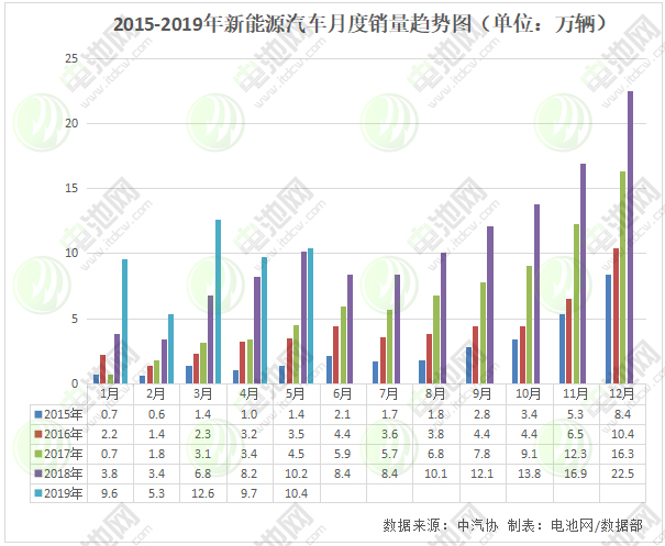 5月我国新能源车销售10.4万辆 动力电池产量9.9GWh