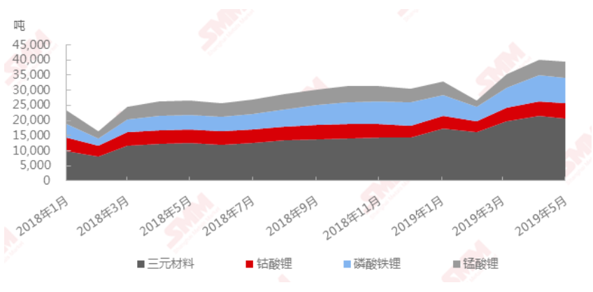 5月我国正极材料产量3.94万吨 三元材料产量2.05万吨