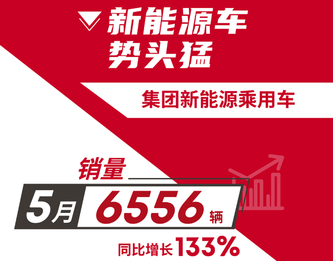 广汽集团新能源乘用车5月销量达6556辆 同比大增133%