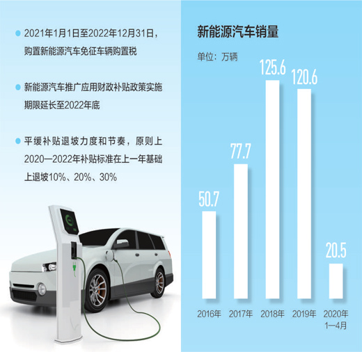 充电桩跻身新基建 安全标准升级：多项政策措施促进新能源车消费