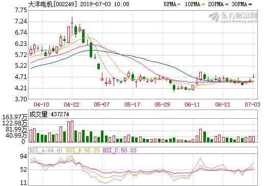 大洋电机拟2.63亿购重塑集团近14.6%股份 加码氢燃料电池业务