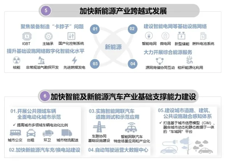 发改委等四部委:加快智能及新能源汽车产业基础支撑能力建设