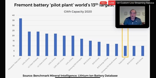 特斯拉计划2030年前生产3TWh电池 超出预测机构15倍