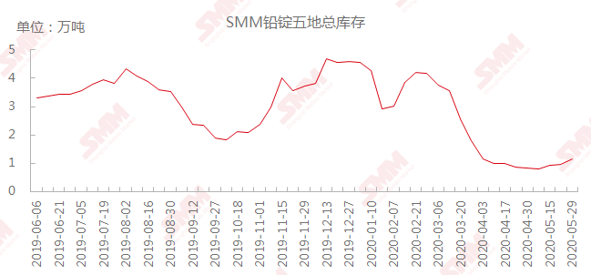 进口铅陆续到港部分电池企业或减产 铅价承压下行