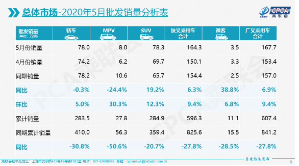 5月新能源乘用车批发销量7.02万辆 同比下降25.8%