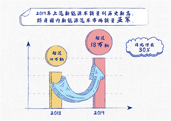 上汽集团2019年新能源汽车销量超18万辆 同比增长30%