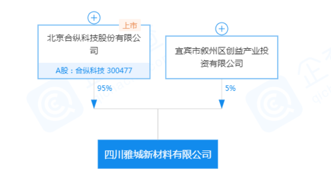 合纵科技与创益产投成立电池回收合资公司 注册资本1亿元