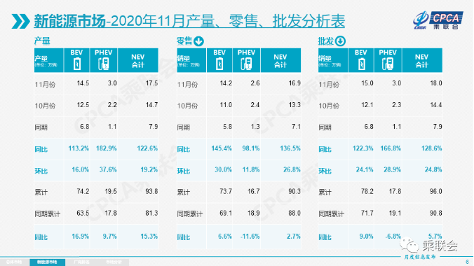 11月新能源乘用车批发销量18万辆 明年或将超高速增长