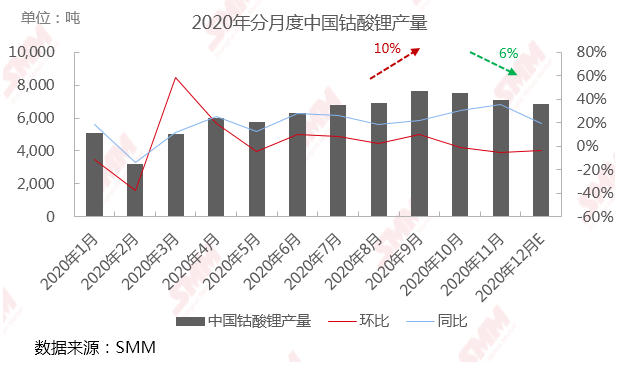 5G手机出货量占比继续提升 预计未来2-3个月钴酸锂价格回落