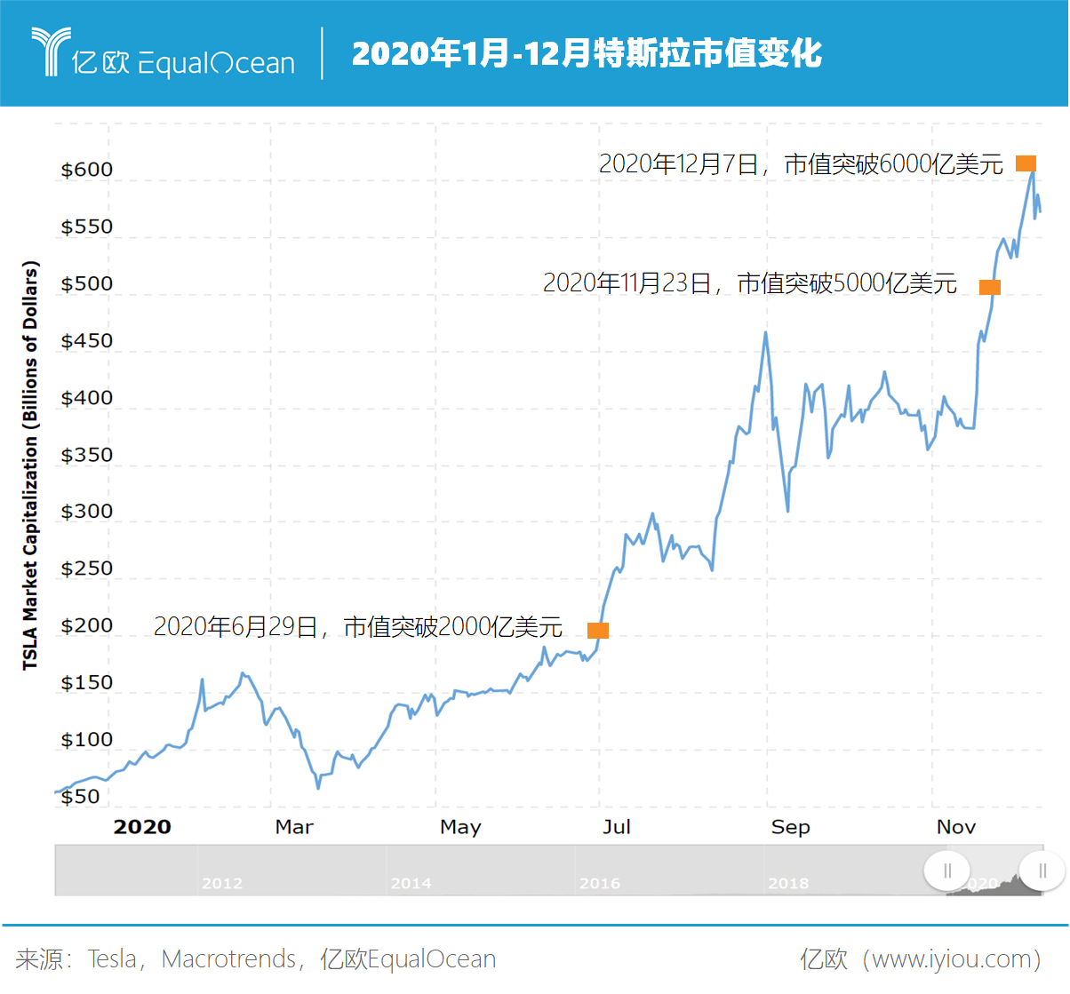 新能源汽车,市值碾压还是估值泡沫?