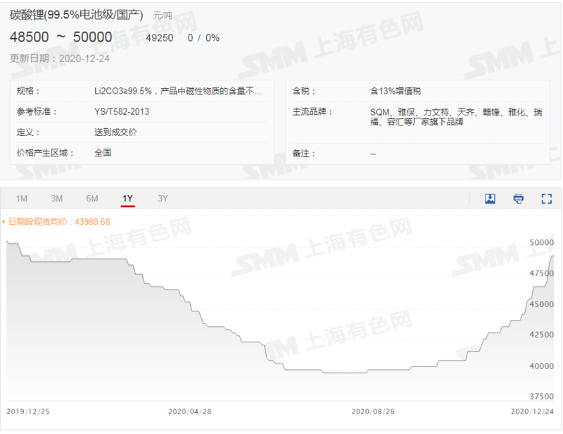 碳酸锂价格火热锂电池板块强劲 预计明年一季度价格继续涨