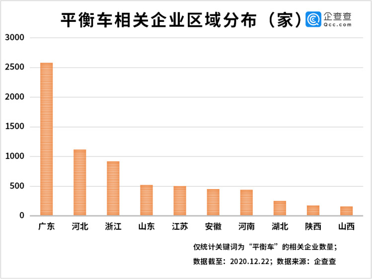我国共有8500余家电动平衡车相关企业 2020年新注册1725家