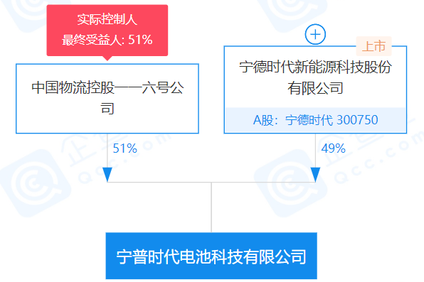 宁德时代出资2.45亿成立电池科技合资公司 持股49%