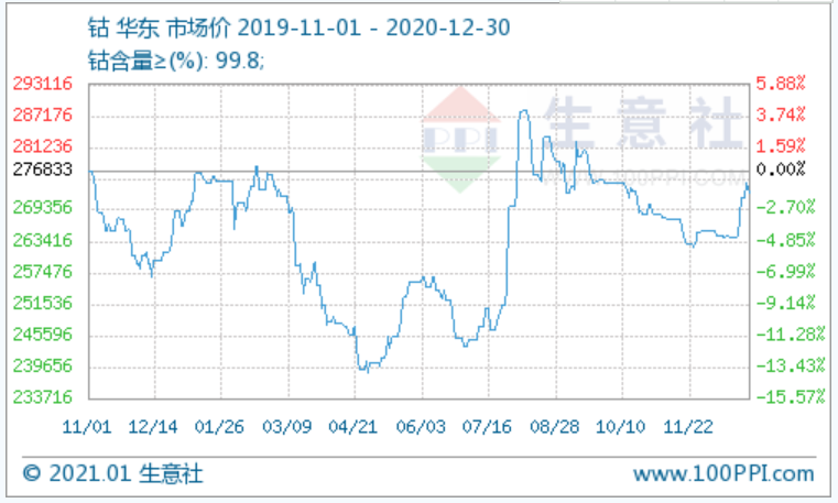 冷淡钴市中的“涨声”：2021年钴价或冲击40万元/吨高峰