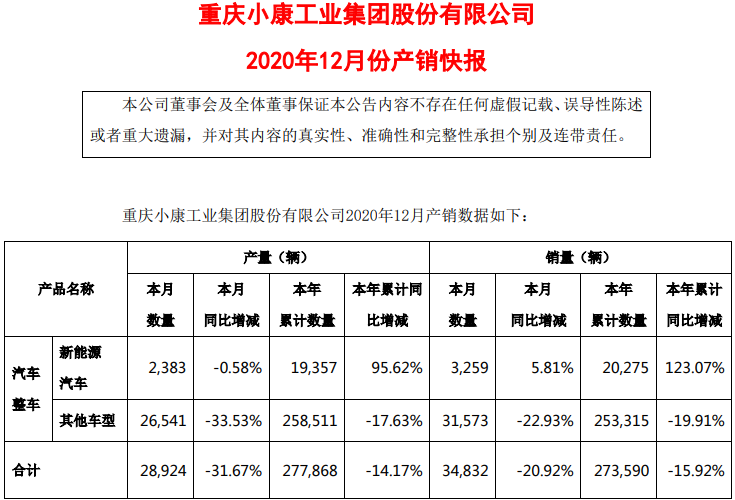 小康股份2020年新能源汽车销售2.03万辆 同比增长123.07%