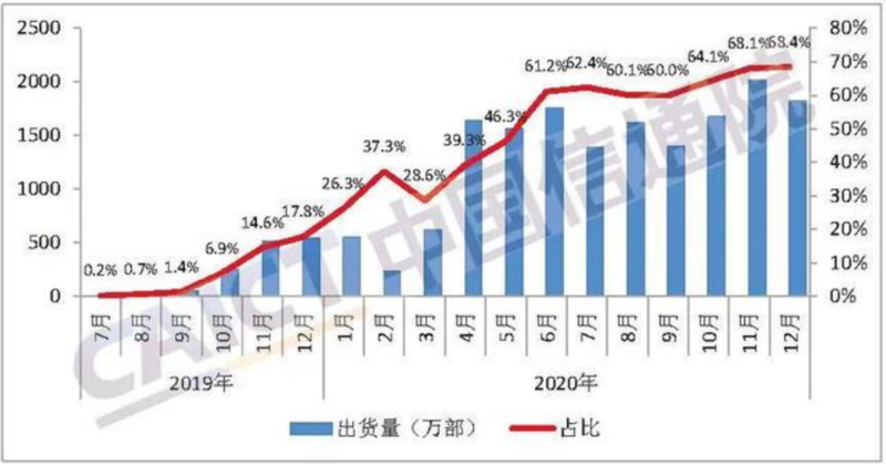 5G手机出货量连续七个月占比超60% 2021年仍带动钴酸锂需求