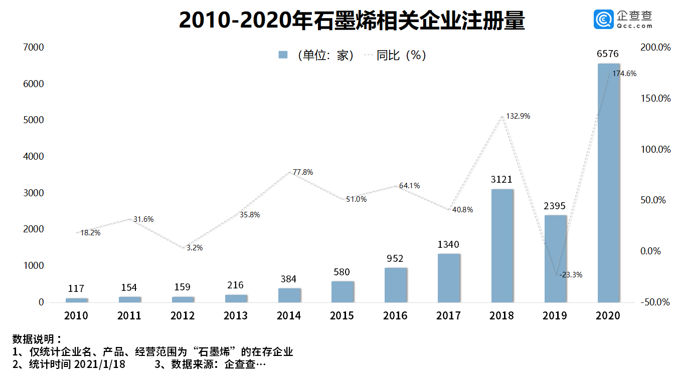 我国共有石墨烯相关企业1.7万家 去年注册量同比大涨174.6%