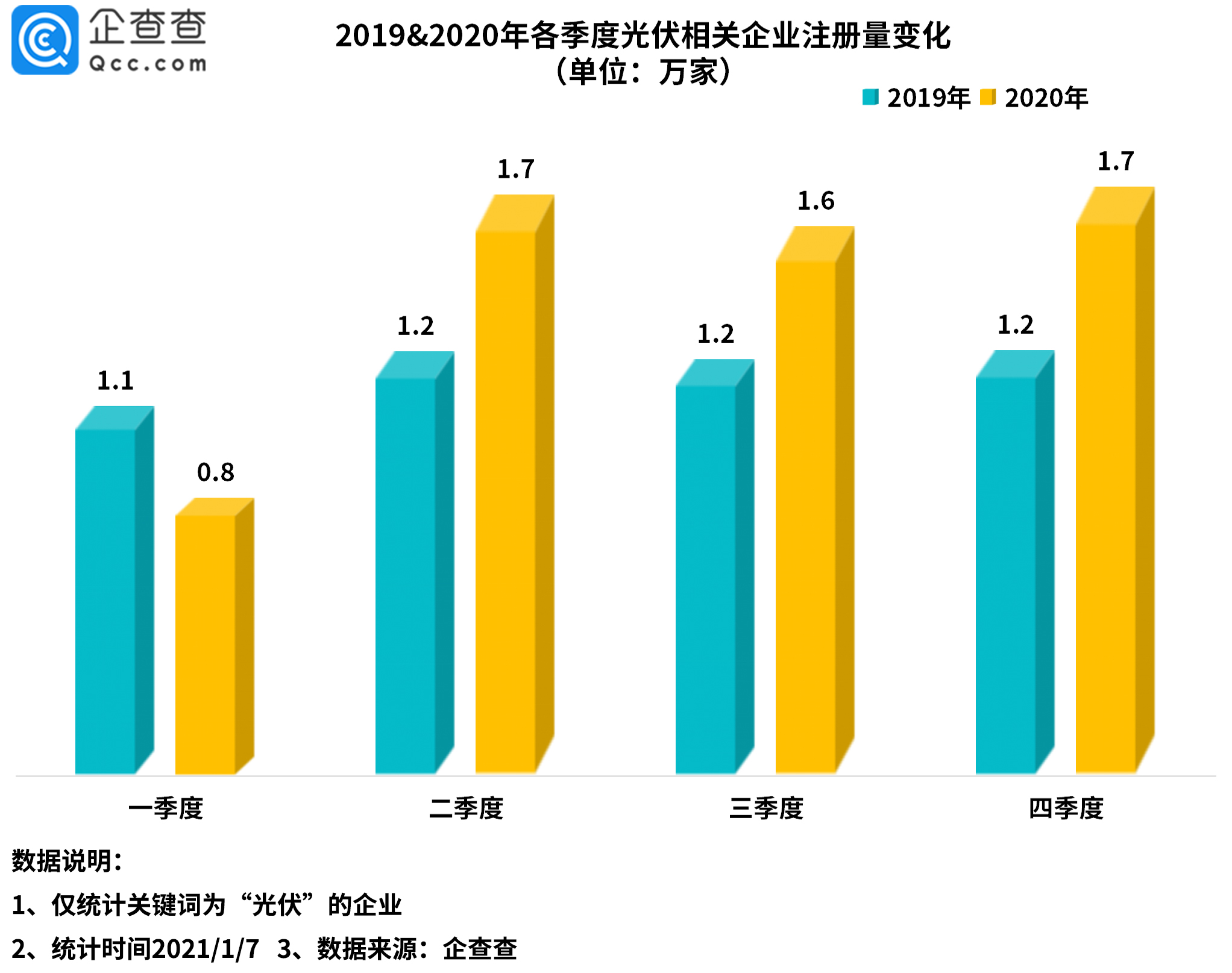 光伏板块持续火热！2020年我国光伏新注册企业达5.8万家