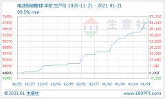 碳酸锂价格“涨声”不断 短期仍处上行趋势