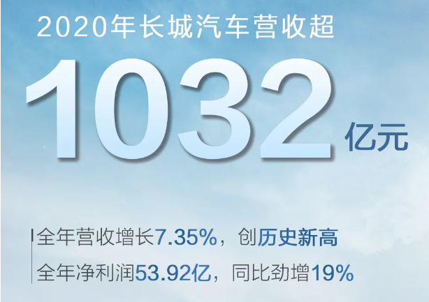 长城汽车2020年净利53.92亿元 全年销量超111万辆