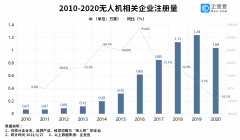我国共有5.4万家无人机相关企业 去年注册量同比下降16.1%