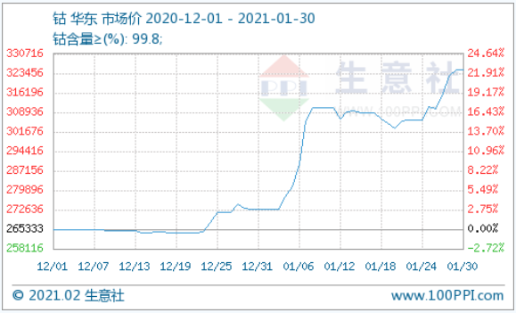 全球钴市复苏：1月钴价暴涨 2月或缓慢上涨