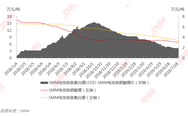 下半年氢氧化锂与碳酸锂价差将缩小 原料成本支撑后续价格走势