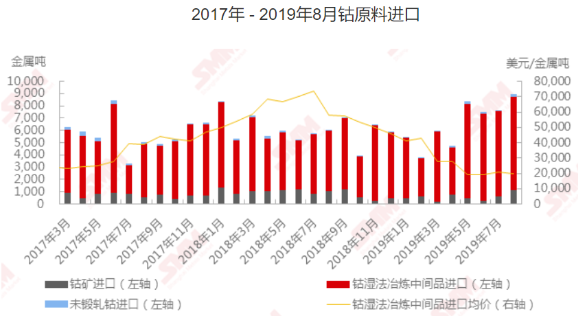 2019年8月钴原料进口环比上涨18.4% 钴矿进口暴增