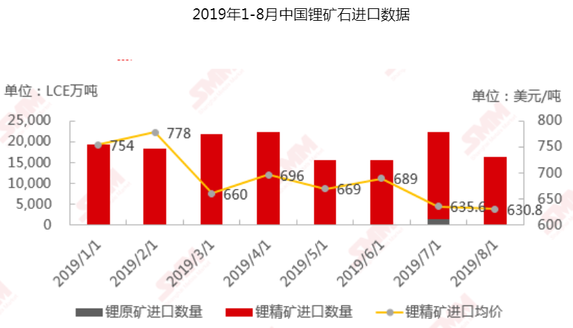 锂精矿进口价格继续下跌 新一轮价格之战如何博弈