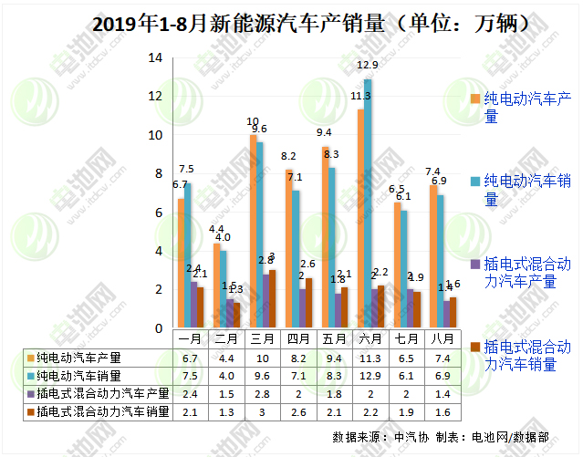 8月我国新能源汽车生产8.7万辆 销售8.5万辆