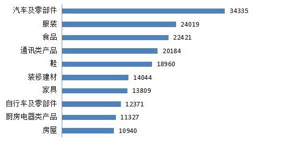 中消协:2019年汽车类投诉量达34335件 同比激增25.1%
